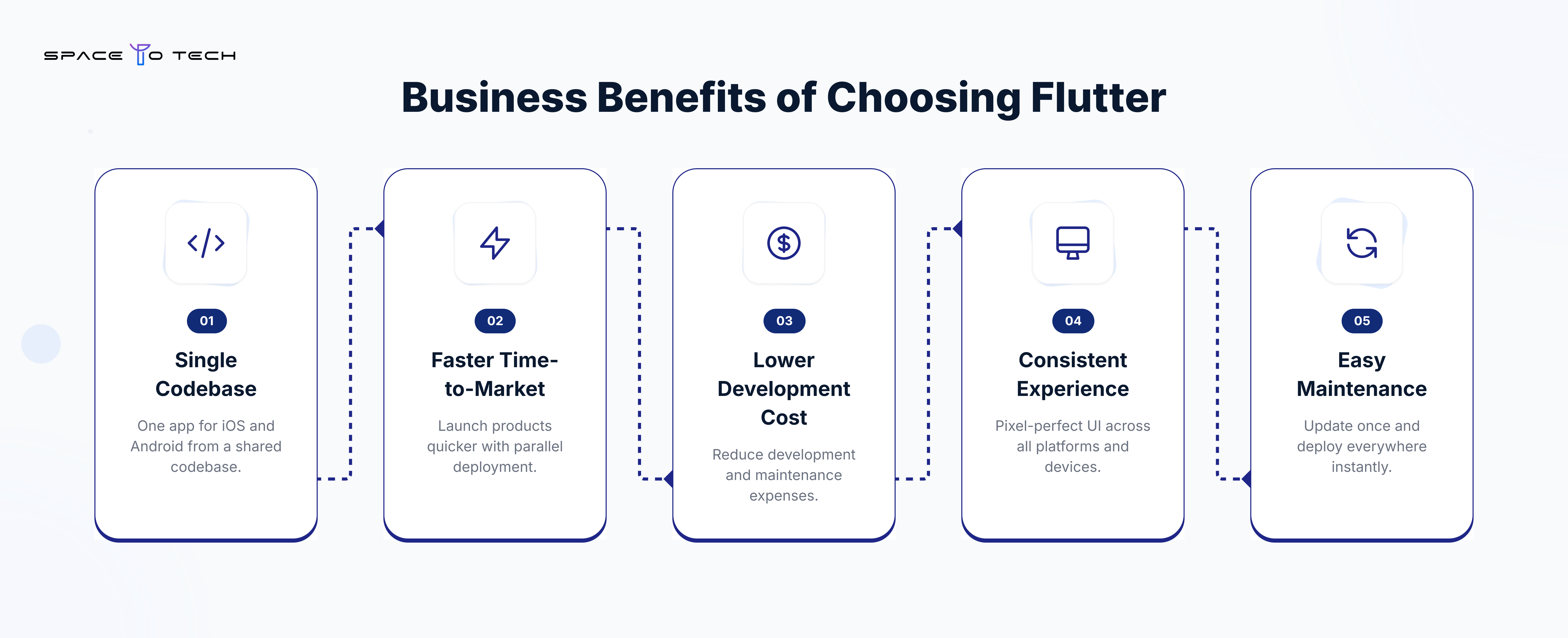 Business benefits of Flutter app development including single codebase, faster development cycle, lower development cost, consistent user experience across Android and iOS, and simplified maintenance for scalable mobile applications.